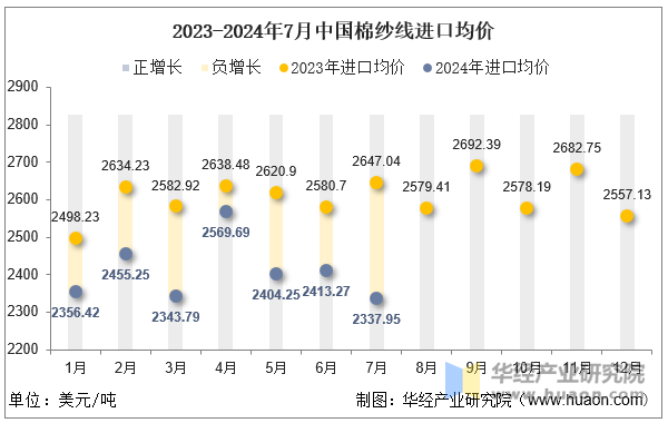 2023-2024年7月中国棉纱线进口均价