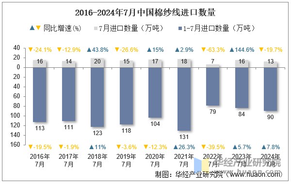 2016-2024年7月中国棉纱线进口数量