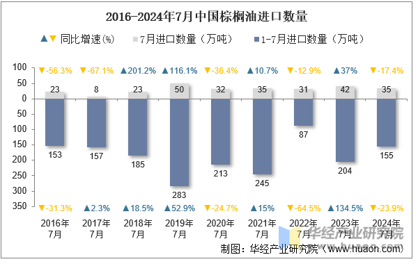 2016-2024年7月中国棕榈油进口数量