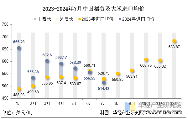 2023-2024年7月中国稻谷及大米进口均价