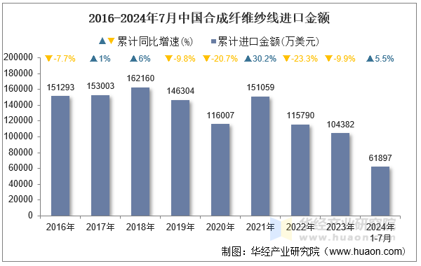 2016-2024年7月中国合成纤维纱线进口金额