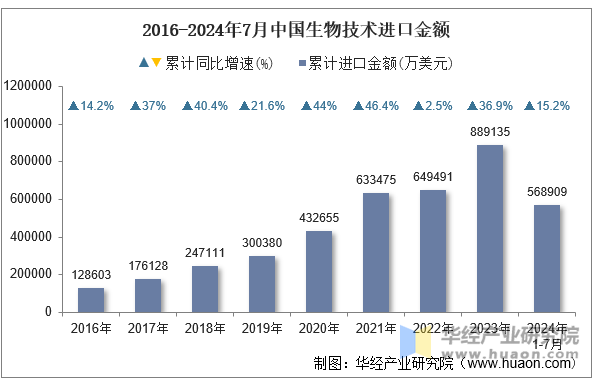 2016-2024年7月中国生物技术进口金额