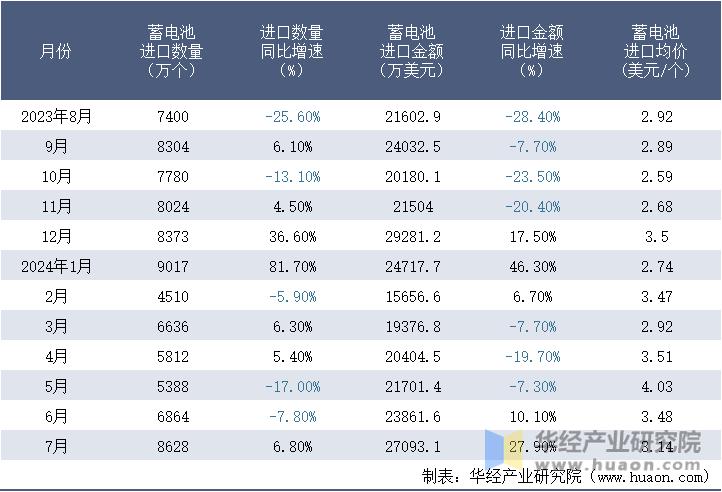 2023-2024年7月中国蓄电池进口情况统计表