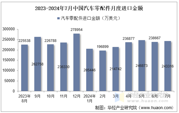 2023-2024年7月中国汽车零配件月度进口金额