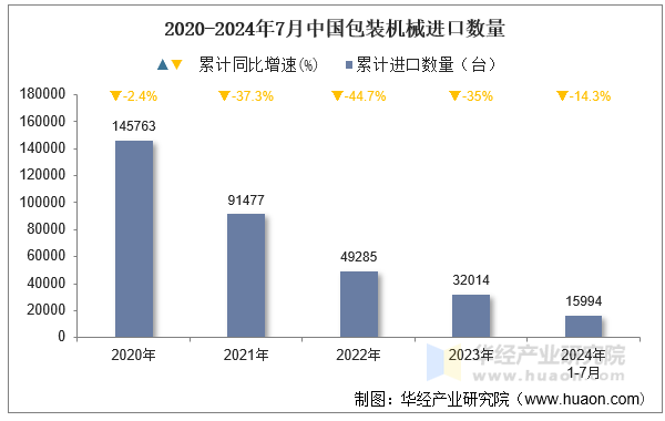 2020-2024年7月中国包装机械进口数量