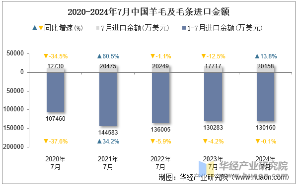 2018-2024年7月中国羊毛及毛条进口金额