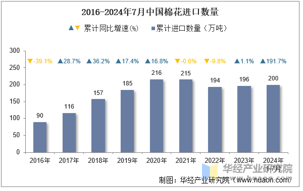 2016-2024年7月中国棉花进口数量