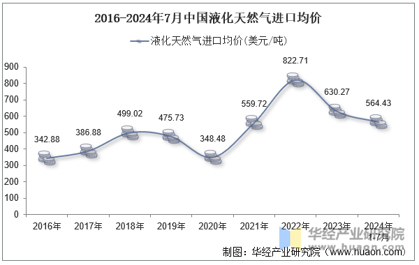 2016-2024年7月中国液化天然气进口均价