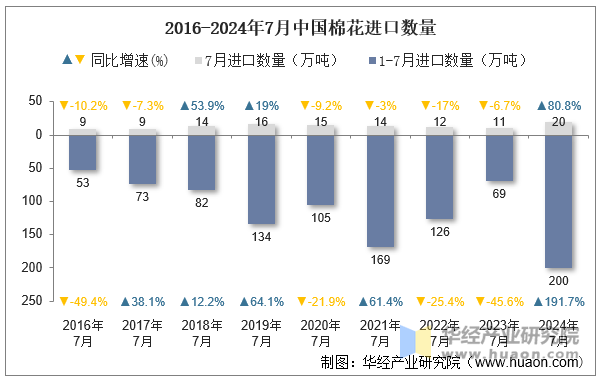 2016-2024年7月中国棉花进口数量