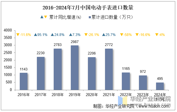 2016-2024年7月中国电动手表进口数量