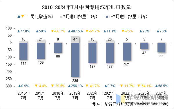 2016-2024年7月中国专用汽车进口数量