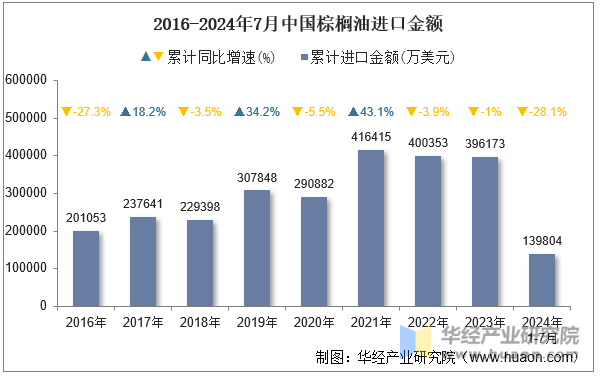 2016-2024年7月中国棕榈油进口金额