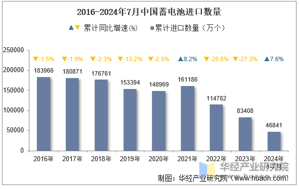 2016-2024年7月中国蓄电池进口数量