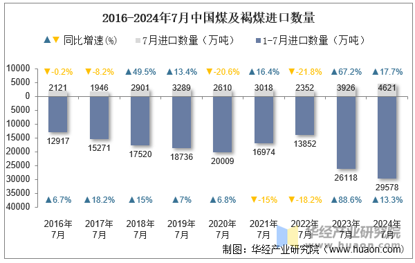 2016-2024年7月中国煤及褐煤进口数量