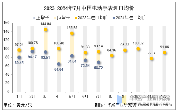 2023-2024年7月中国电动手表进口均价