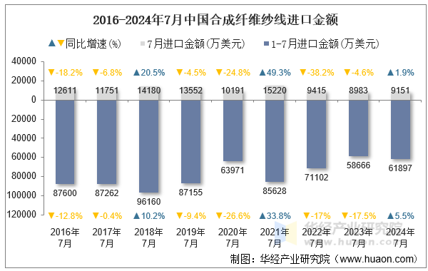 2016-2024年7月中国合成纤维纱线进口金额