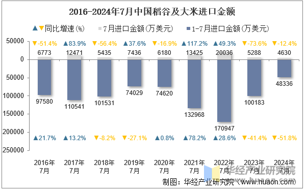 2016-2024年7月中国稻谷及大米进口金额