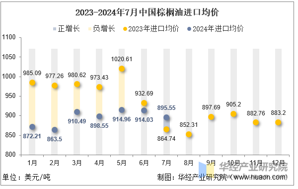 2023-2024年7月中国棕榈油进口均价