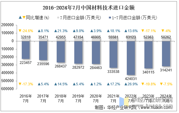 2016-2024年7月中国材料技术进口金额