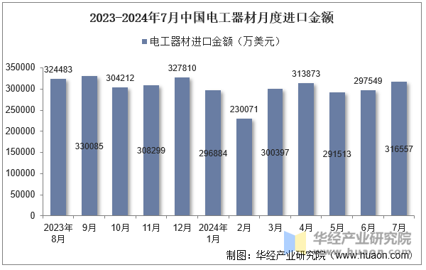 2023-2024年7月中国电工器材月度进口金额