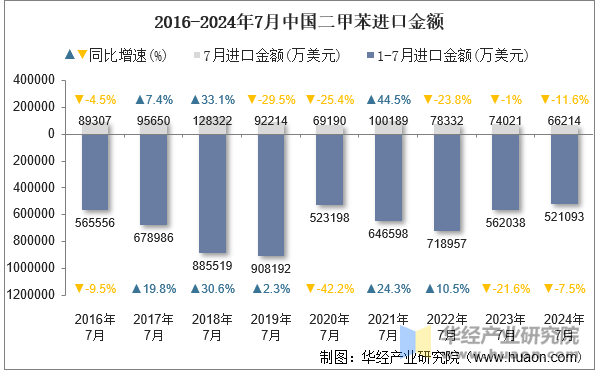 2016-2024年7月中国二甲苯进口金额