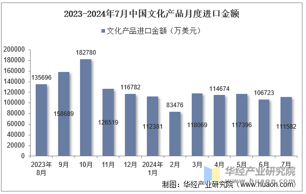 2023-2024年7月中国文化产品月度进口金额