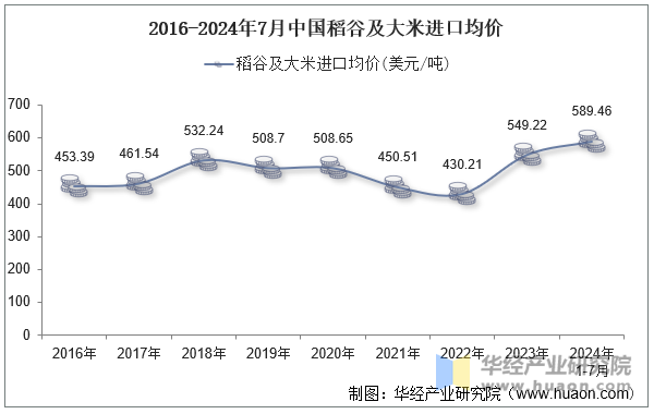 2016-2024年7月中国稻谷及大米进口均价