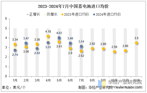 2023-2024年7月中国蓄电池进口均价