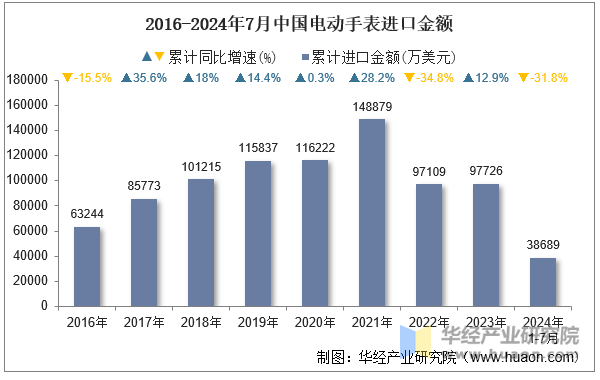 2016-2024年7月中国电动手表进口金额