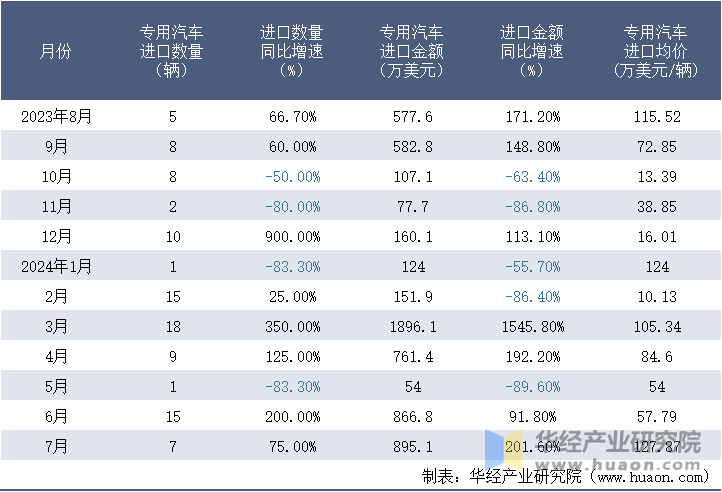 2023-2024年7月中国专用汽车进口情况统计表