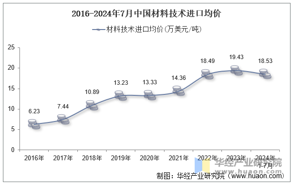 2016-2024年7月中国材料技术进口均价