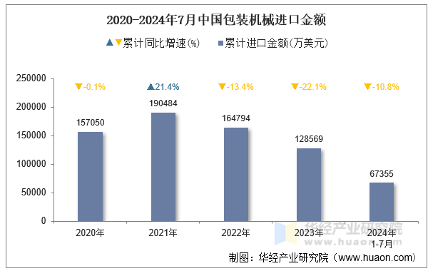 2020-2024年7月中国包装机械进口金额