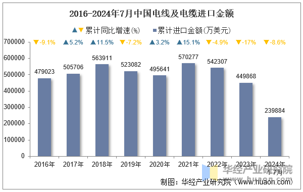 2016-2024年7月中国电线及电缆进口金额