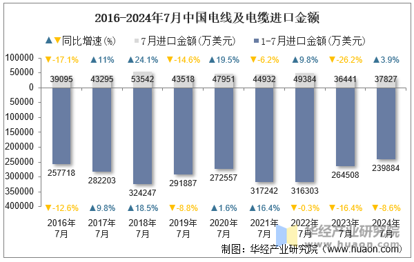 2016-2024年7月中国电线及电缆进口金额