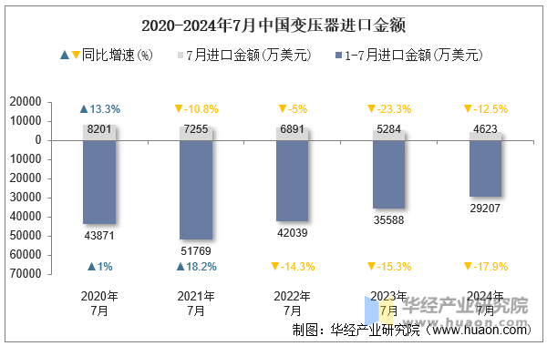 2020-2024年7月中国变压器进口金额