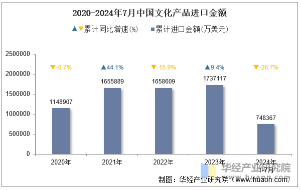 2020-2024年7月中国文化产品进口金额