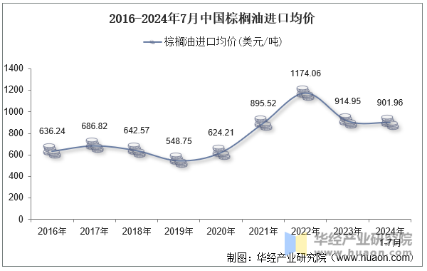 2016-2024年7月中国棕榈油进口均价