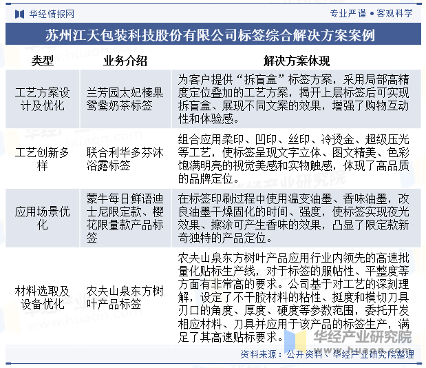 我国标签印刷行业竞争格局