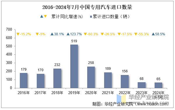 2016-2024年7月中国专用汽车进口数量