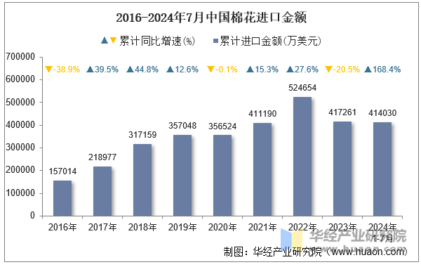 2016-2024年7月中国棉花进口金额