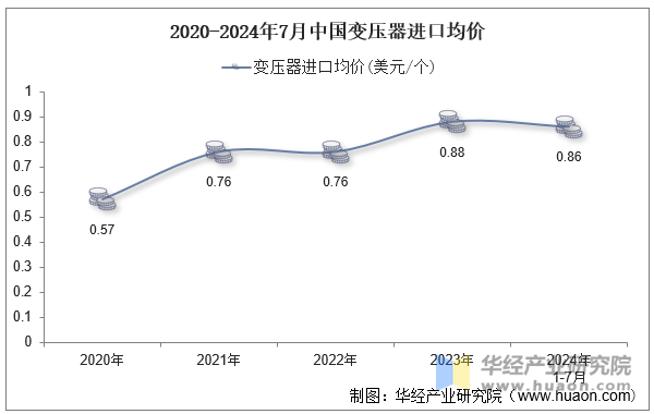 2020-2024年7月中国变压器进口均价