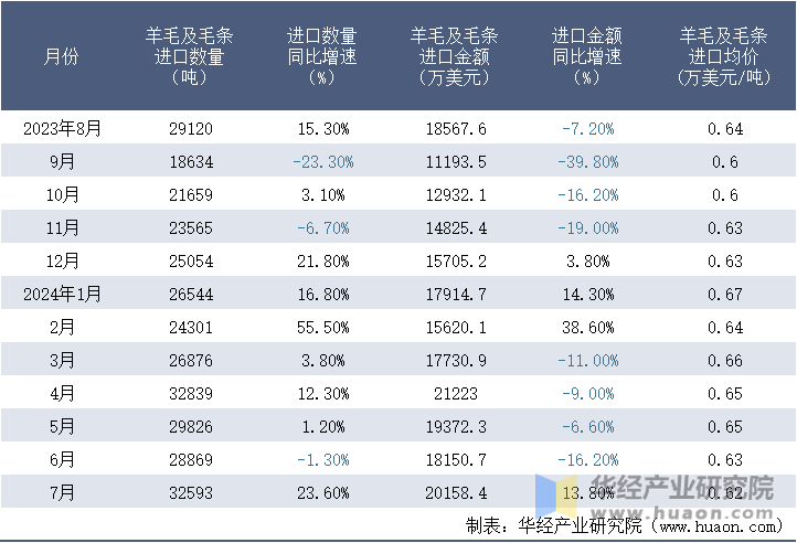 2023-2024年7月中国羊毛及毛条进口情况统计表