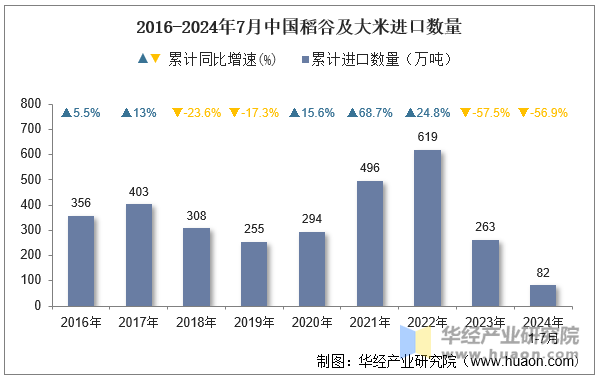 2016-2024年7月中国稻谷及大米进口数量