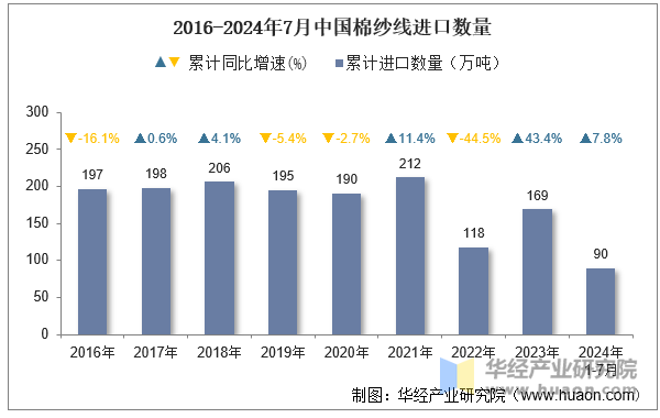 2016-2024年7月中国棉纱线进口数量