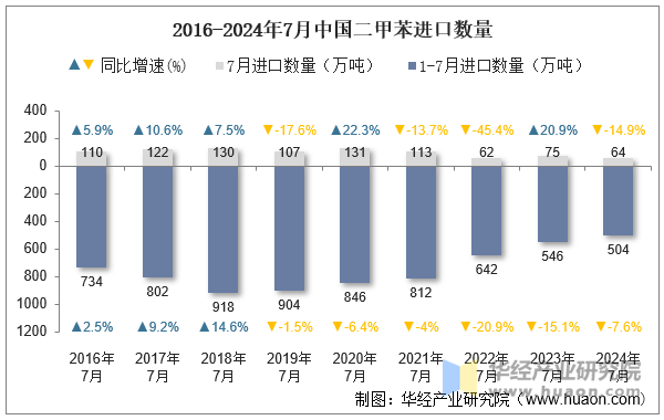 2016-2024年7月中国二甲苯进口数量