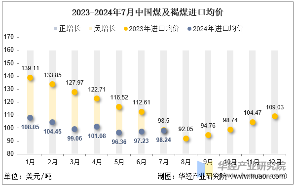 2023-2024年7月中国煤及褐煤进口均价