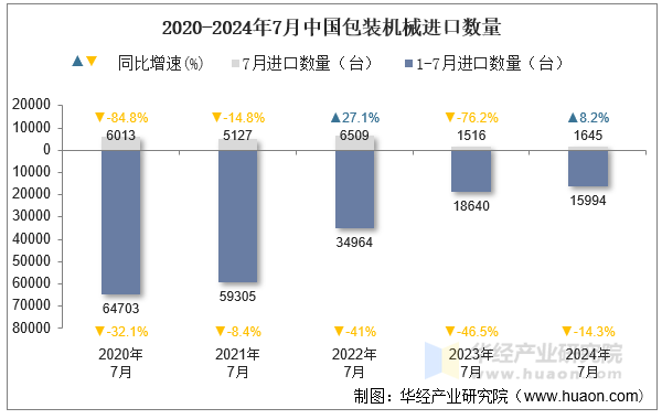 2020-2024年7月中国包装机械进口数量
