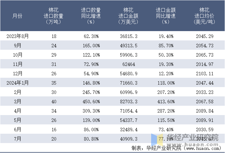 2023-2024年7月中国棉花进口情况统计表