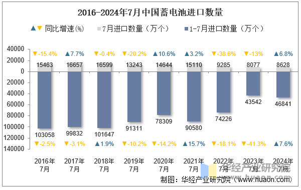 2016-2024年7月中国蓄电池进口数量