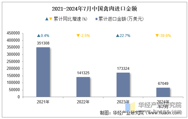 2021-2024年7月中国禽肉进口金额